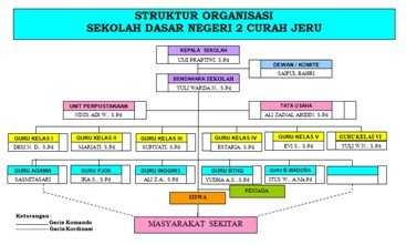 Struktur Organisasi - SD NEGERI 2 CURAH JERU